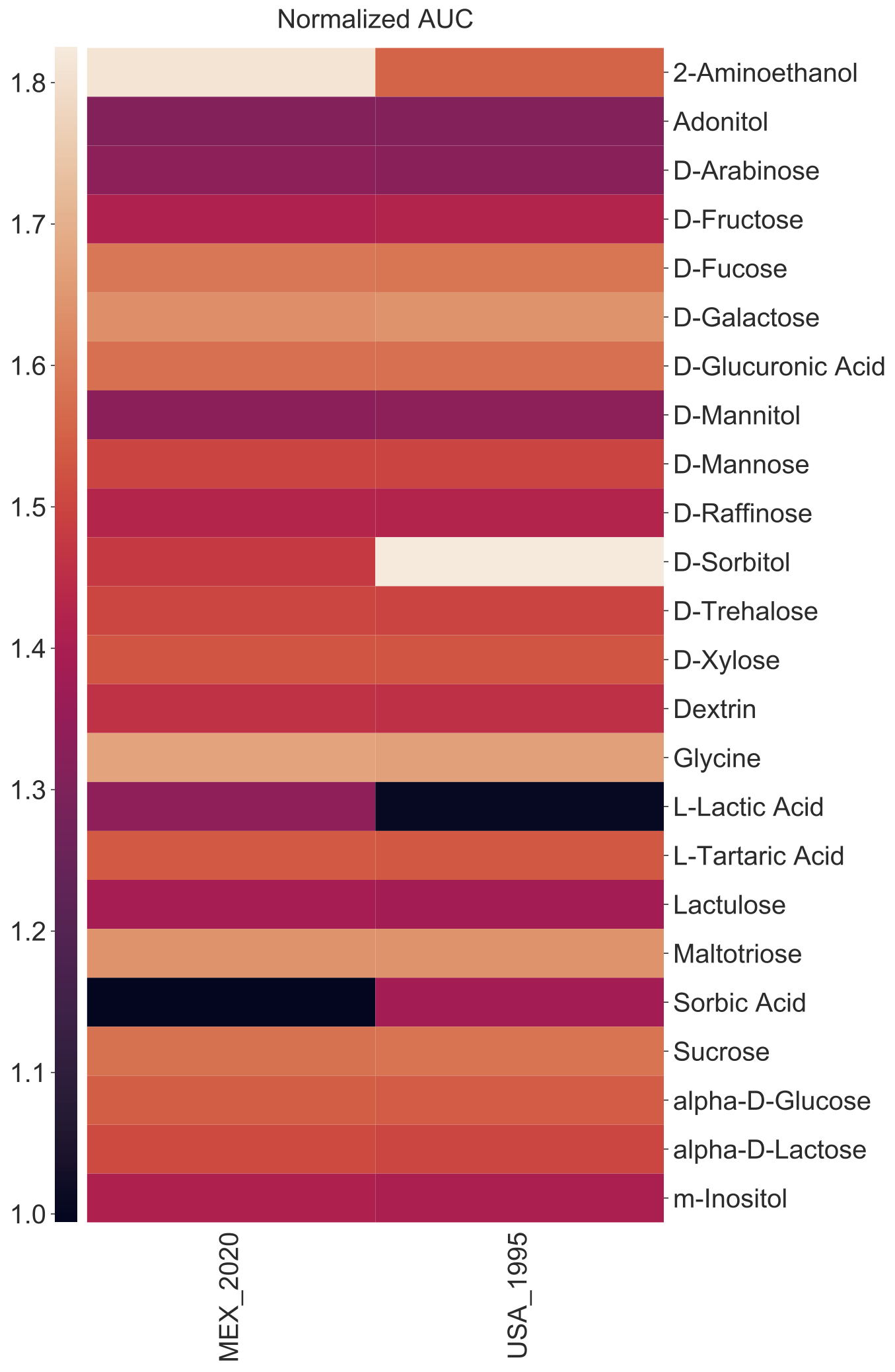 amiga heatmap