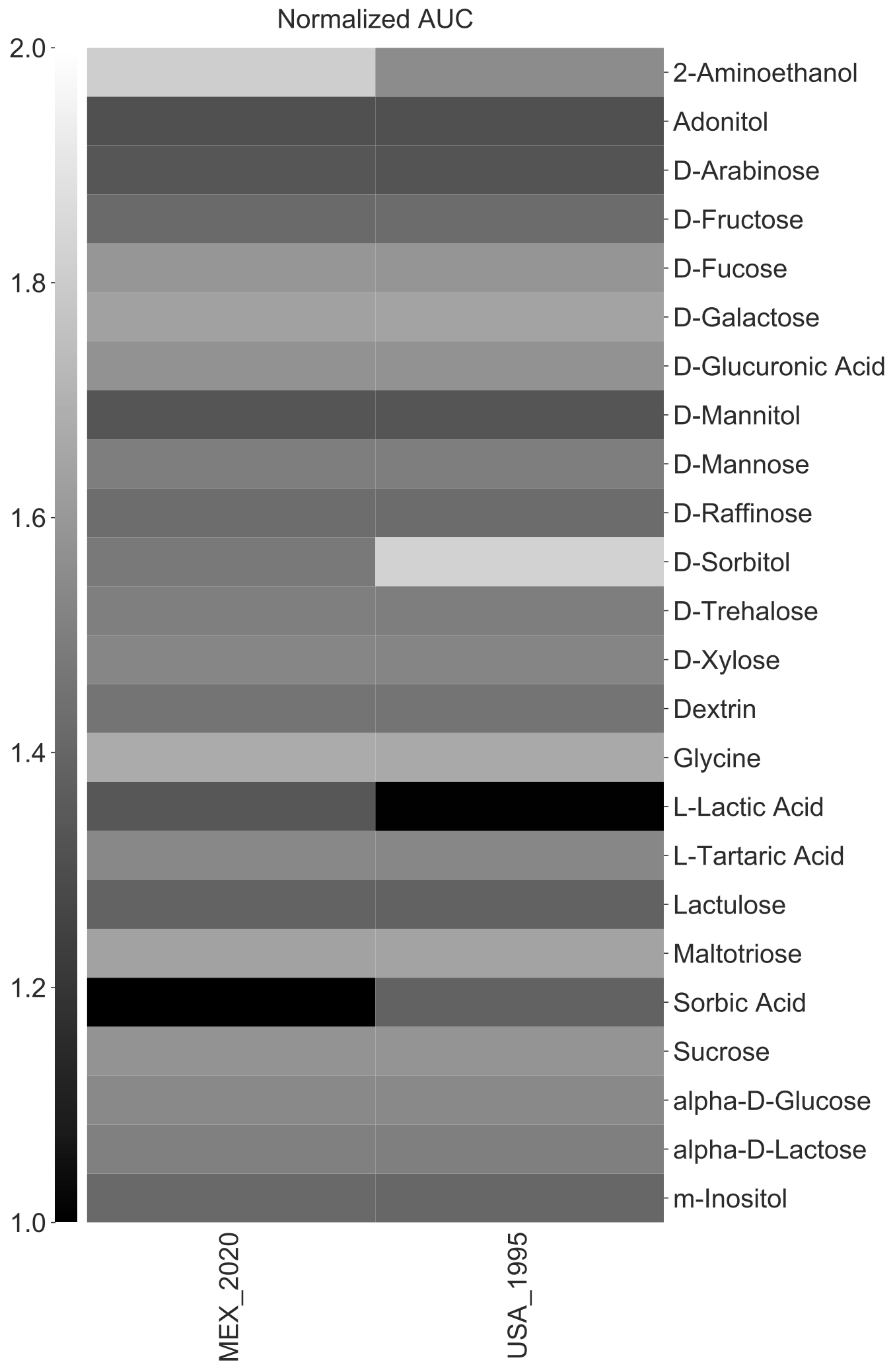 amiga heatmap